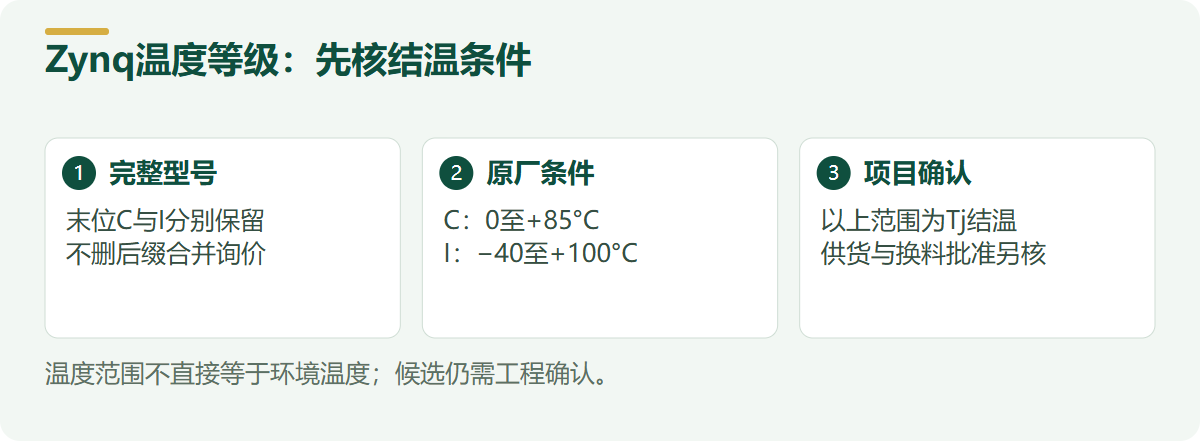 Zynq温度等级:先核结温条件