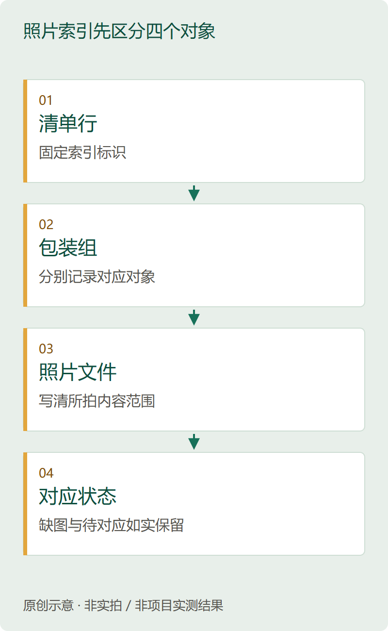 照片索引先区分四个对象。原创虚构资料关联示意,不对应真实库存、标签或核验结果。