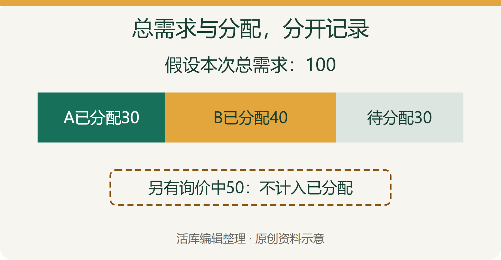 BOM总需求与已确认分配、待分配数量的关系