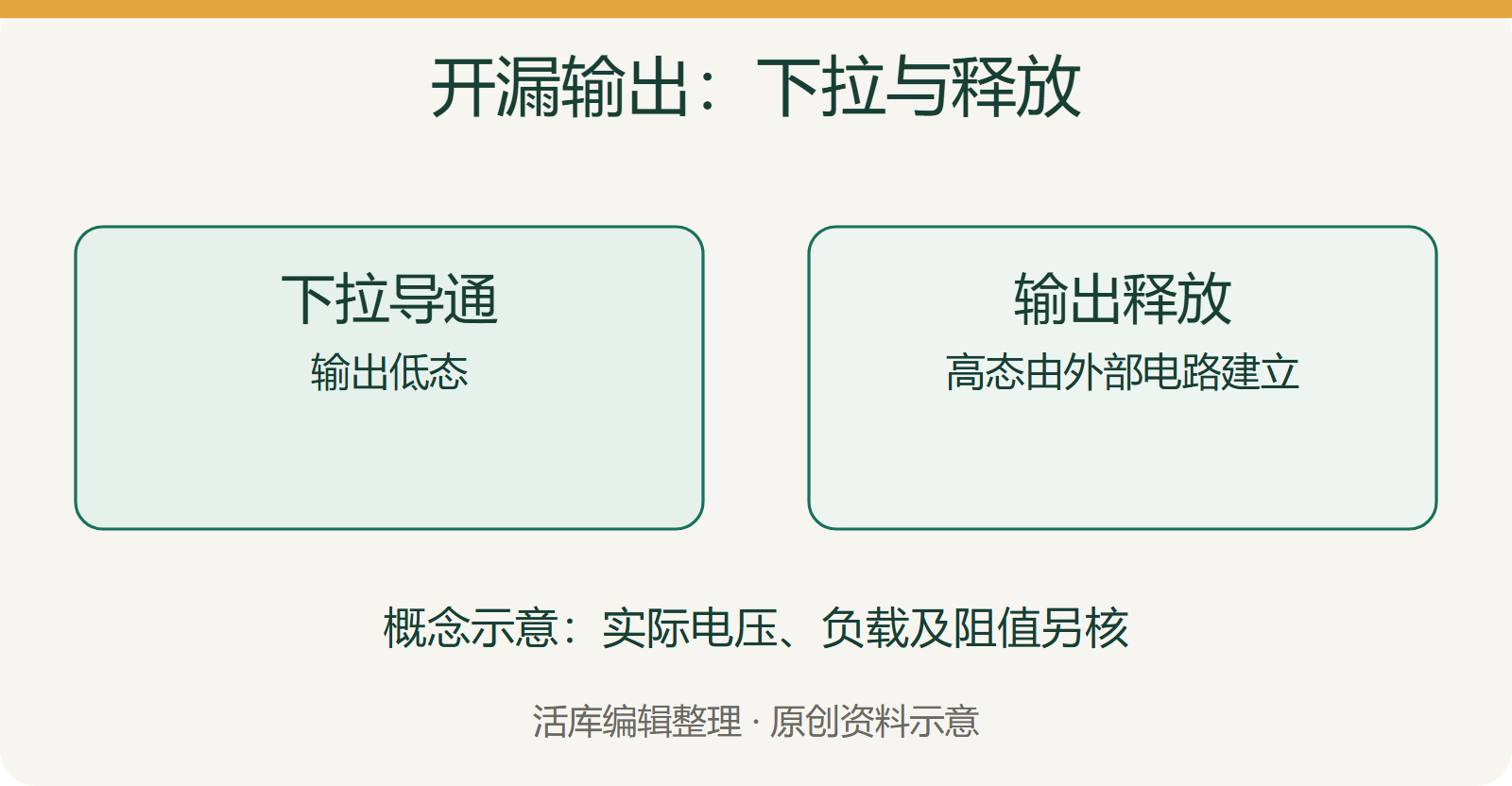 开漏输出在下拉与释放状态下的概念示意