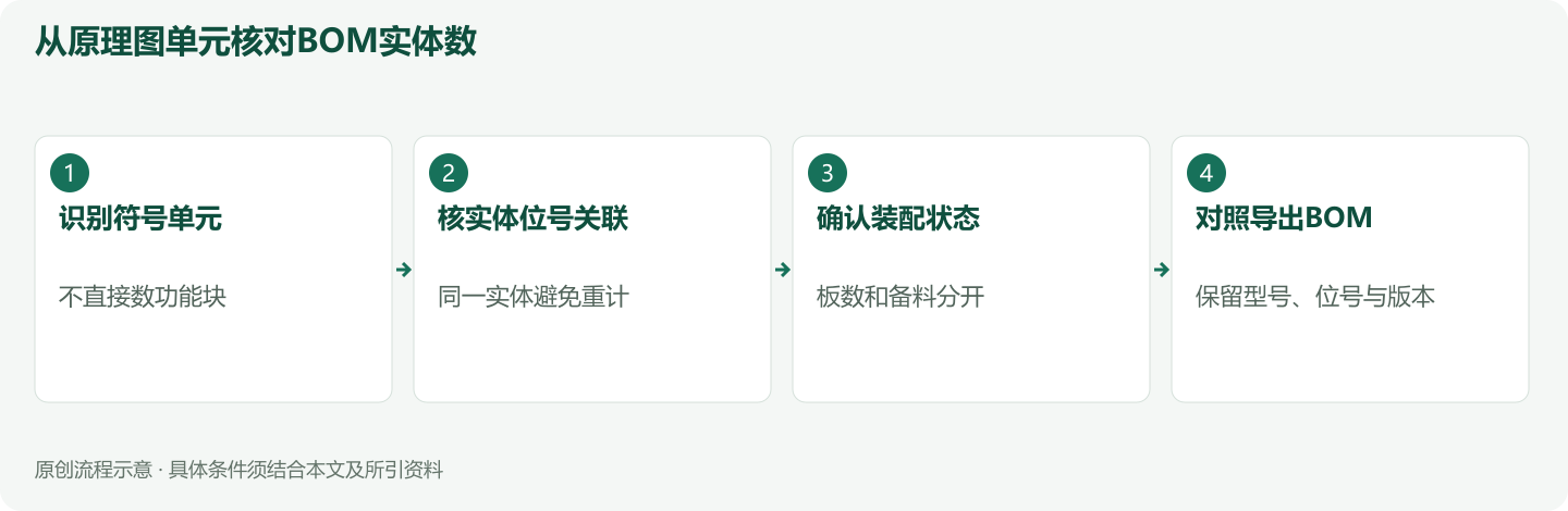 从原理图单元核对BOM实体数