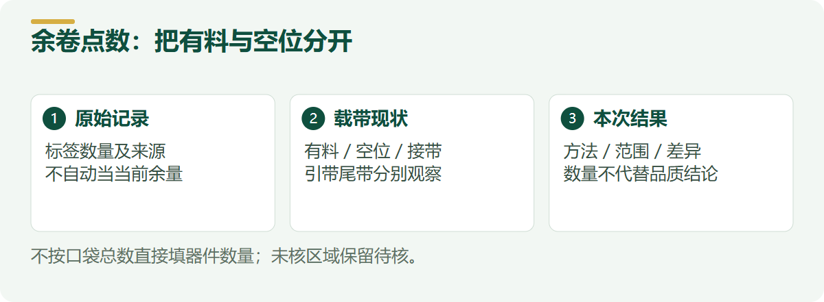 余卷点数:把有料与空位分开