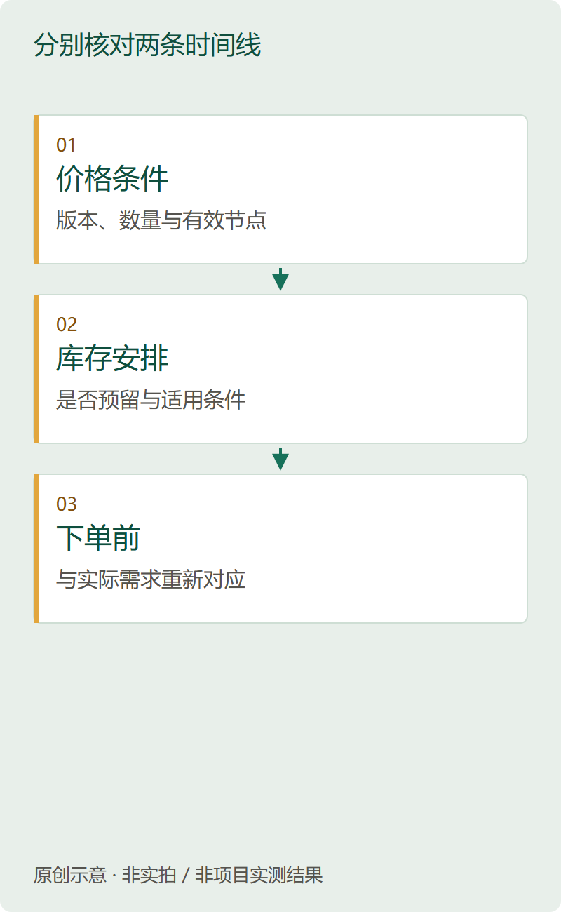 分别核对两条时间线。原创采购核对示意;不表示活库已预留库存或设定统一期限。