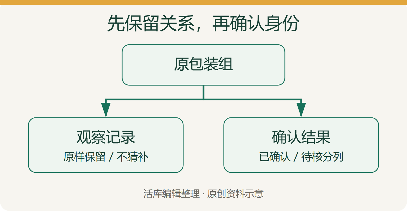 疑似混料登记:保留包装关系,分别记录观察与确认结果