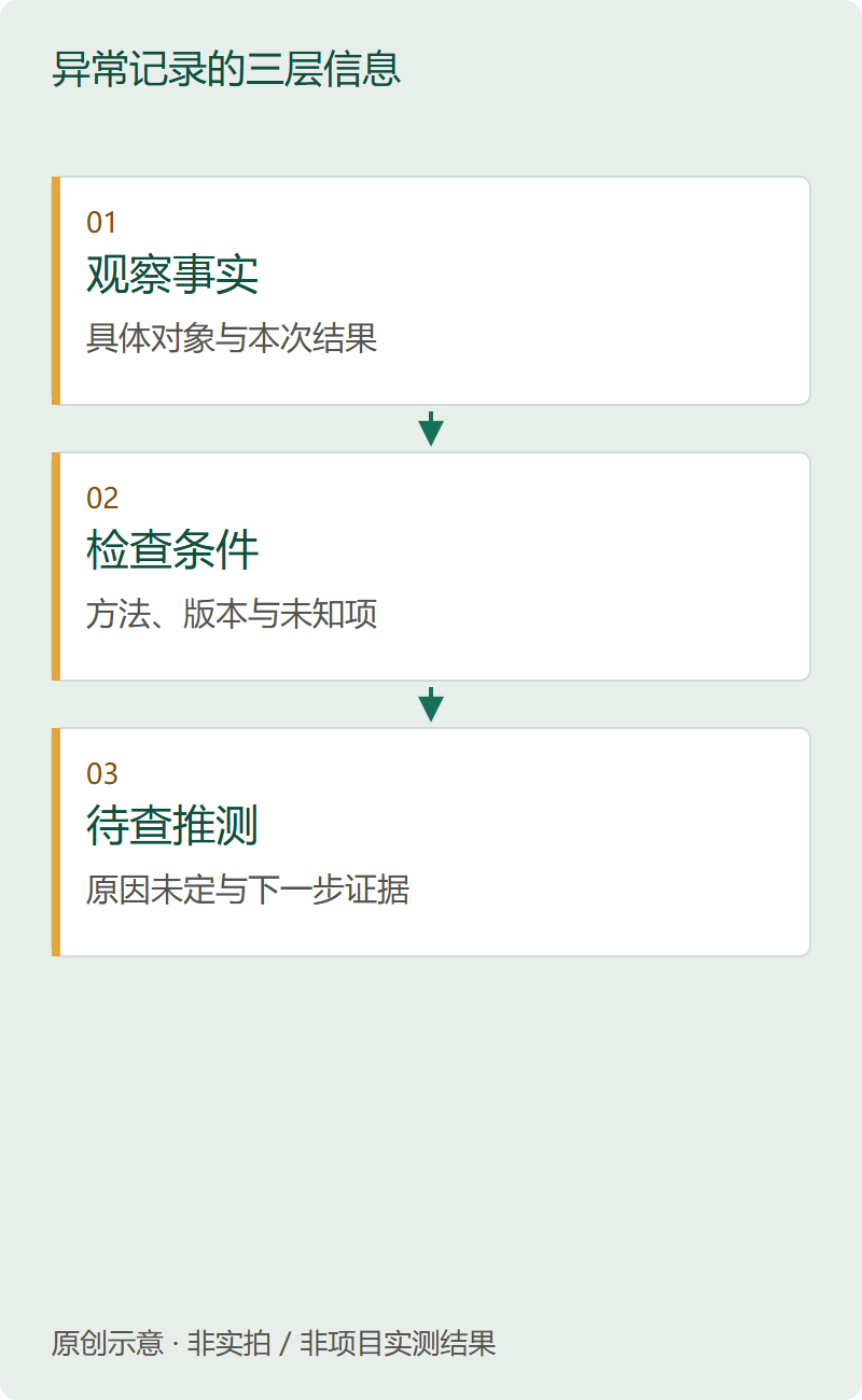 异常记录的三层信息。原创记录分层示意;不是检测报告,不对应真实样品或活库检验能力。