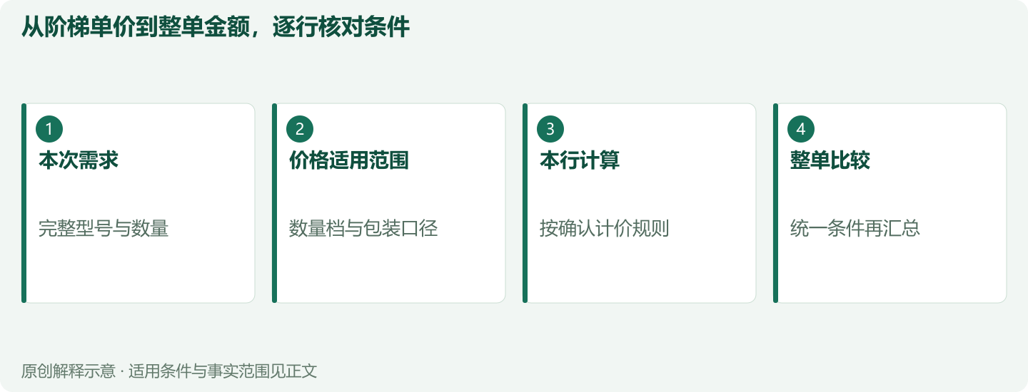 从阶梯单价到整单金额,逐行核对条件