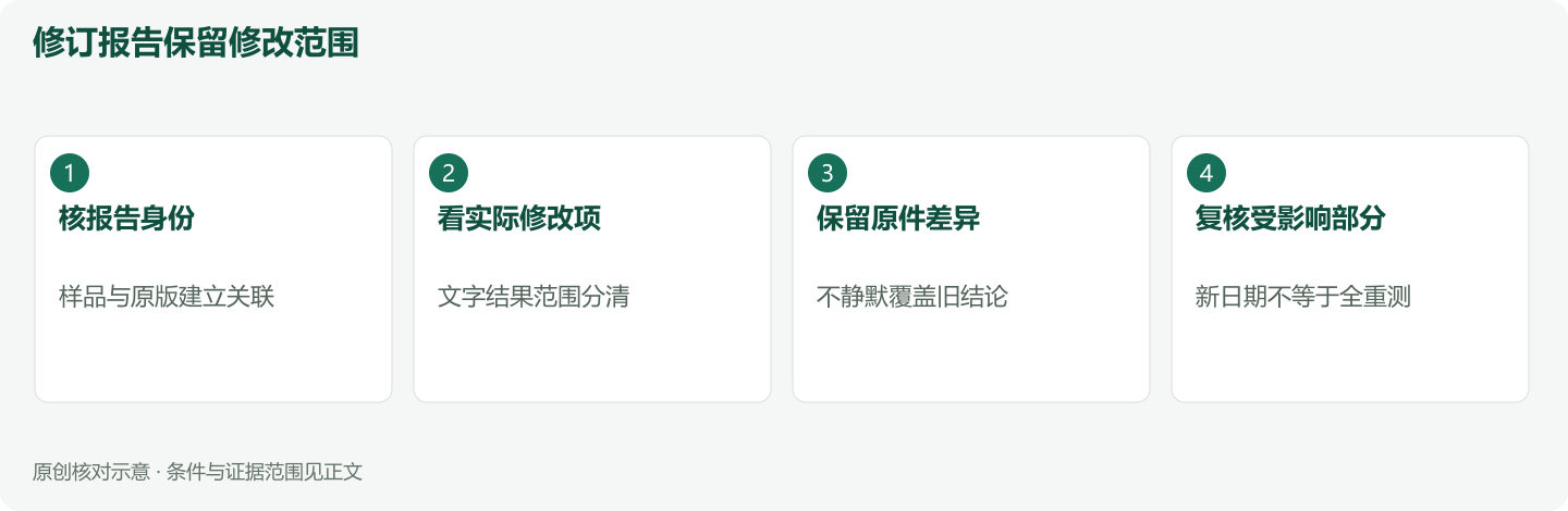 修订报告保留修改范围