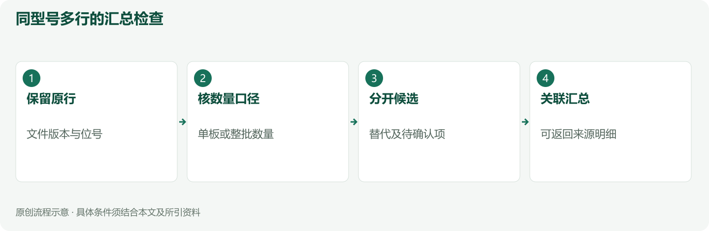 同型号多行的汇总检查
