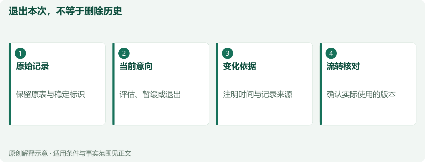 退出本次,不等于删除历史