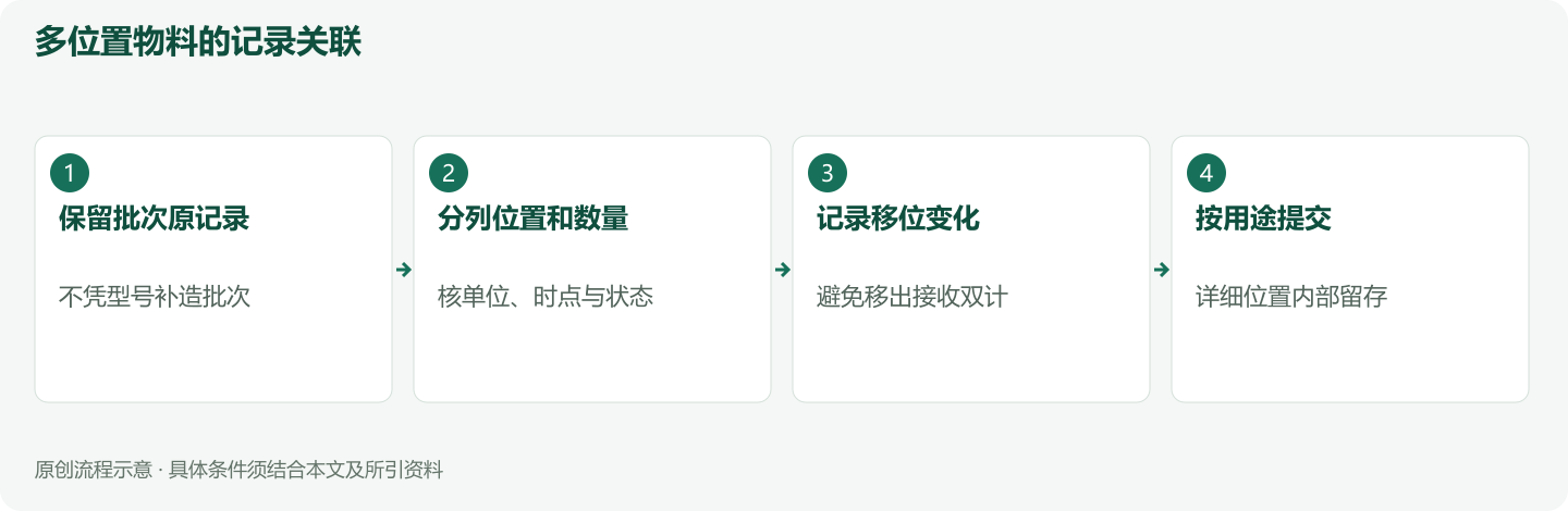 多位置物料的记录关联