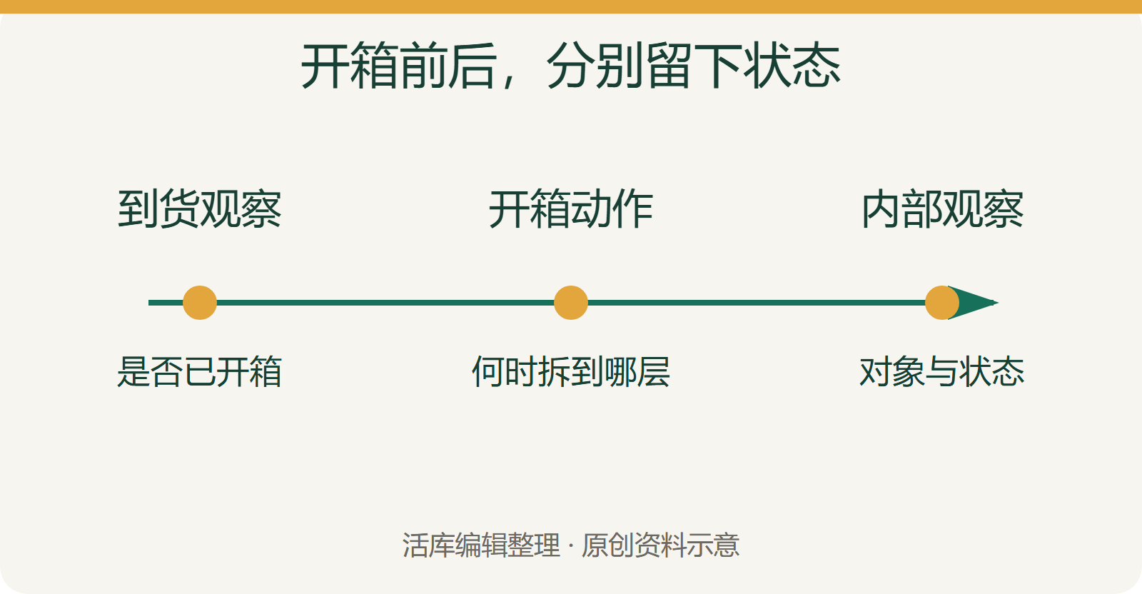 到货观察、开箱动作与内部检查分别记录的时间线