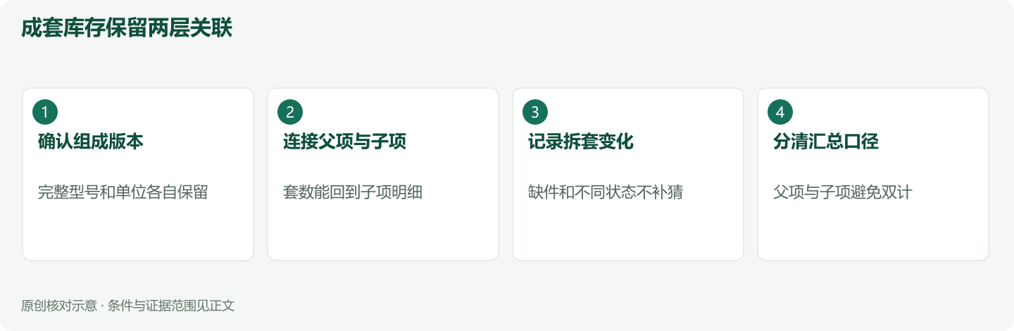 成套库存保留两层关联