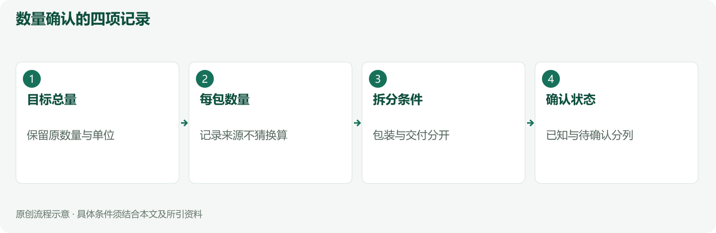 数量确认的四项记录